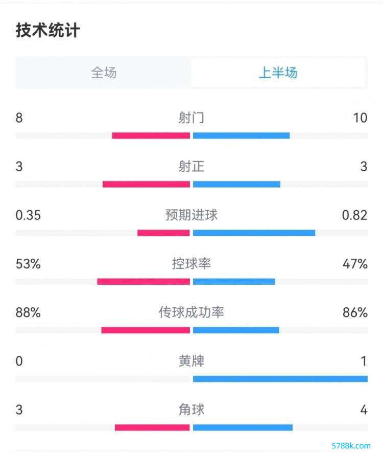 巴黎0-1巴萨半场数据：射门8-10，射正3-3，预期进球0.35-0.82