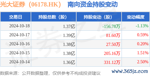 kaiyun体育累计净增握488.6万股-ky体育app最新版下载