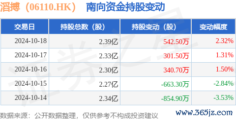 kaiyun体育获南向资金减抓的有2天-ky体育app最新版下载